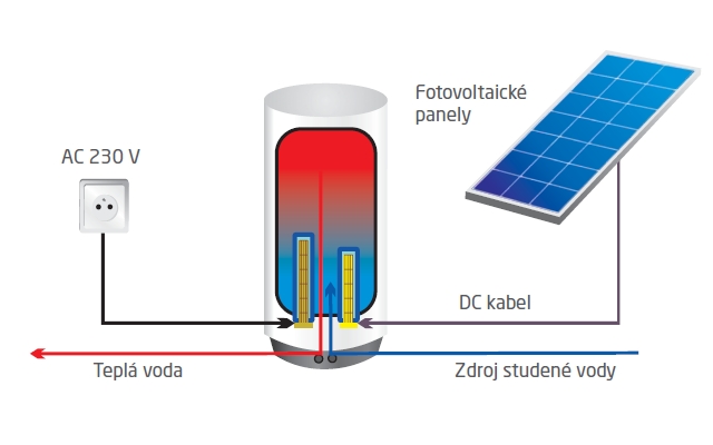 Fotovoltaický ohrev