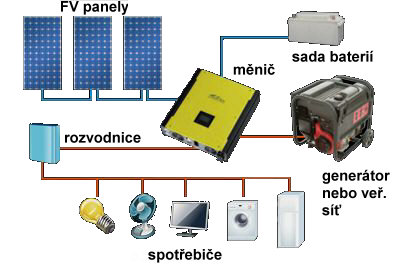 Fotovoltaika - hybrid